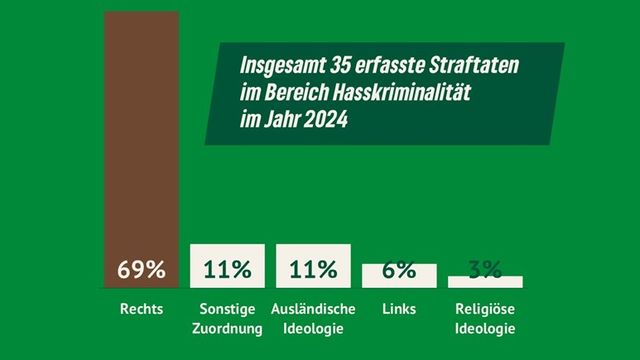 Hasskriminalität im Landkreis Ravensburg